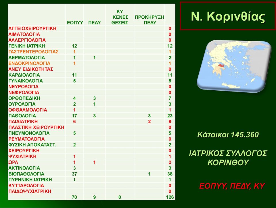 ΠΑΘΟΛΟΓΙΑ 17 3 3 23 ΠΑΙΔΙΑΤΡΙΚΗ 6 2 8 ΠΛΑΣΤΙΚΗ ΧΕΙΡΟΥΡΓΙΚΗ 0 ΠΝΕΥΜΟΝΟΛΟΓΙΑ 5 5 ΡΕΥΜΑΤΟΛΟΓΙΑ 0 ΦΥΣΙΚΗ ΑΠΟΚΑΤΑΣΤ.