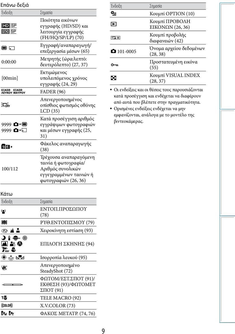 μέσων εγγραφής (25, 31) Φάκελος αναπαραγωγής (38) Τρέχουσα αναπαραγόμενη ταινία ή φωτογραφία/ Αριθμός συνολικών εγγεγραμμένων ταινιών ή φωτογραφιών (26, 36) Κάτω Ένδειξη Σημασία ΕΝΤΟΠ.