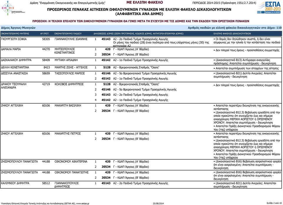 45142 Α2-1o Παιδικό Τμήμα Προσχολικής Αγωγής πρόσληψης: Απαιτείται ΔΕΛΛΗ ΚΩΝΣΤΑΝΤΙΝΑ 8423 ΜΑΝΤΗΣ ΖΩΗΣ - ΑΓΓΕΛΟΣ 1 5128 Α2 - Βρεφονηπιακός Σταθμός "Όαση" Απαιτείται συμπλήρωση των στοιχείων της