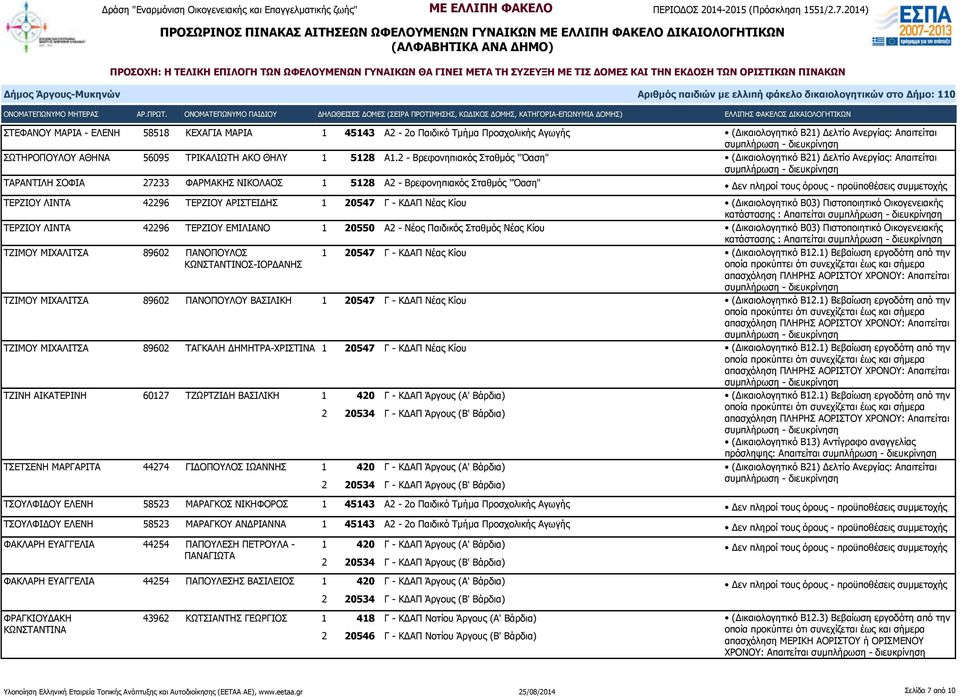 ΤΕΡΖΙΟΥ ΛΙΝΤΑ 42296 ΤΕΡΖΙΟΥ ΕΜΙΛΙΑΝΟ 1 20550 Α2 - Νέος Παιδικός Σταθμός Νέας Κίου : Απαιτείται ΤΖΙΜΟΥ ΜΙΧΑΛΙΤΣΑ 89602 ΠΑΝΟΠΟΥΛΟΣ ΚΩΝΣΤΑΝΤΙΝΟΣ-ΙΟΡΔΑΝΗΣ 1 20547 Γ - ΚΔΑΠ Νέας Κίου ΤΖΙΜΟΥ ΜΙΧΑΛΙΤΣΑ