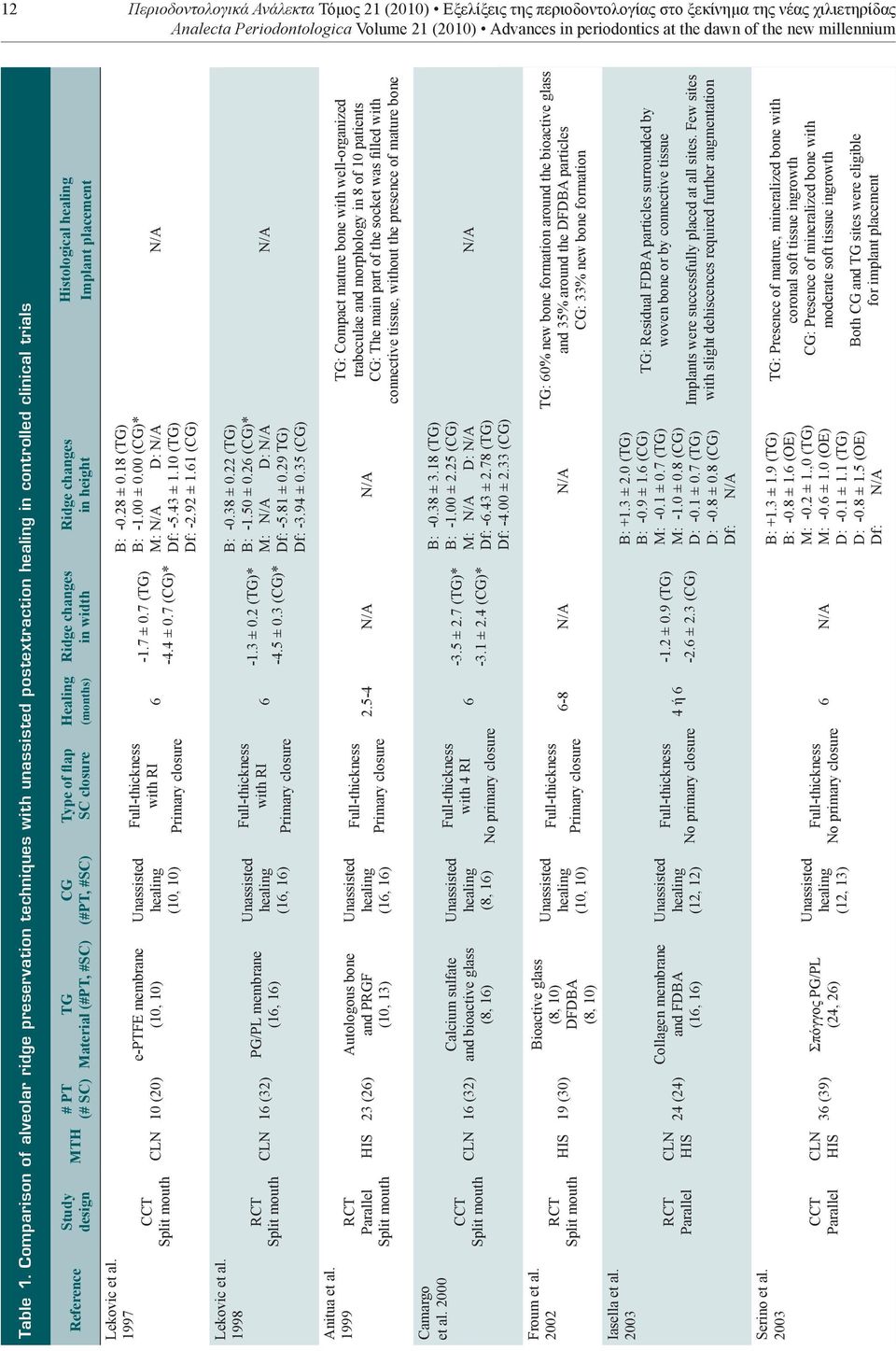 1997 Study design CCT Split mouth MTH # PT (# SC) CLN 10 (20) TG Material (#PT, #SC) e-ptfe membrane (10, 10) CG (#PT, #SC) (10, 10) Type of flap SC closure with RI Primary closure Healing (months) 6