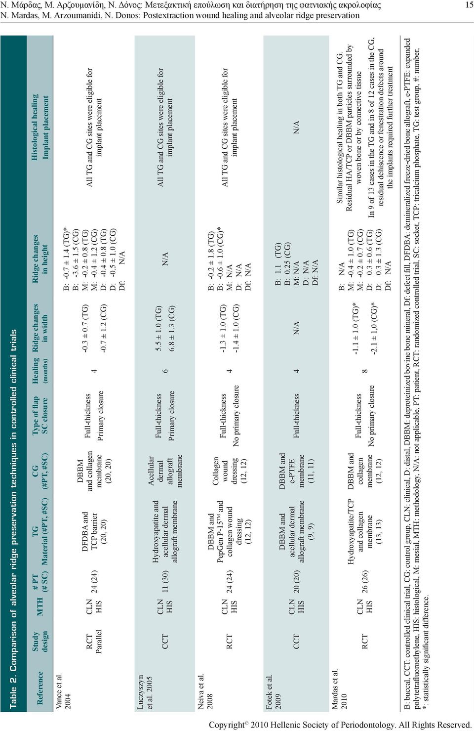 2004 Study design Parallel MTH # PT (# SC) TG Material (#PT, #SC) DFDBA and CLN HIS 24 (24) TCP barrier (20, 20) CG (#PT, #SC) DBBM and collagen membrane (20, 20) Type of flap SC closure Primary