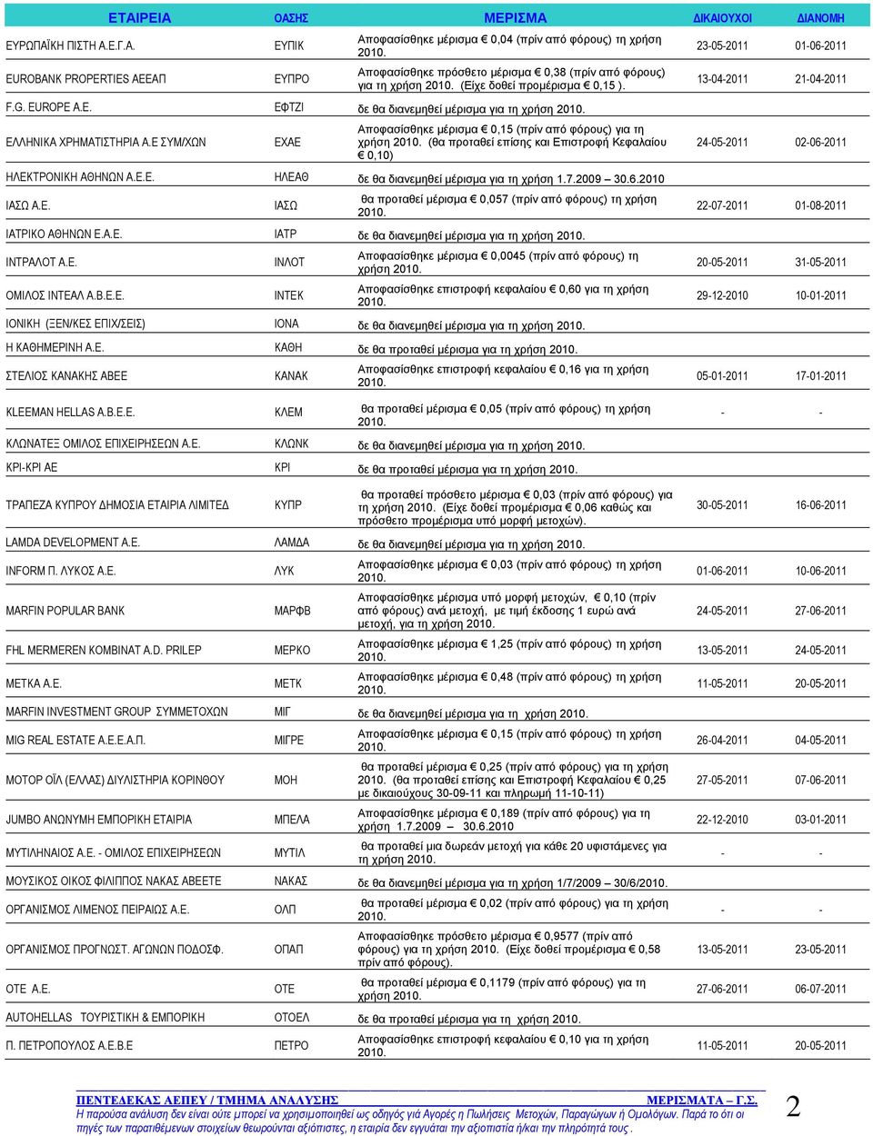 Ε ΣΥΜ/ΧΩΝ ΕΧΑΕ Αποφασίσθηκε μέρισμα 0,15 (πρίν από φόρους) για τη χρήση (θα προταθεί επίσης και Επιστροφή Κεφαλαίου 0,10) 24-05-2011 02-06-2011 ΗΛΕΚΤΡΟΝΙΚΗ ΑΘΗΝΩΝ Α.Ε.Ε. ΗΛΕΑΘ δε θα διανεμηθεί μέρισμα για τη χρήση 1.