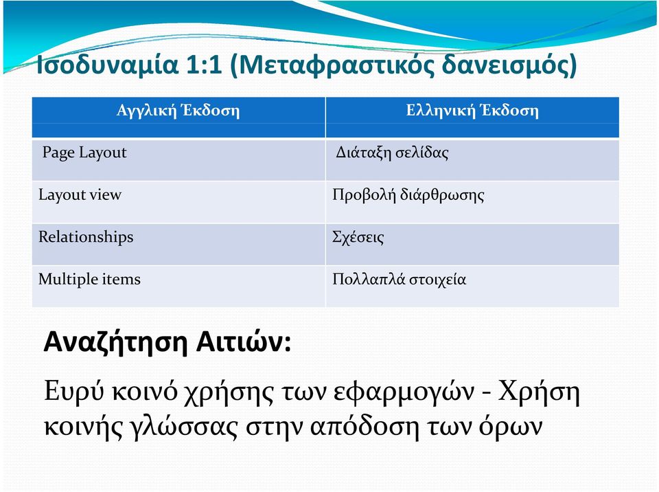 Διάταξησελίδας Προβολή διάρθρωσης Σχέσεις Πολλαπλά στοιχεία Αναζήτηση