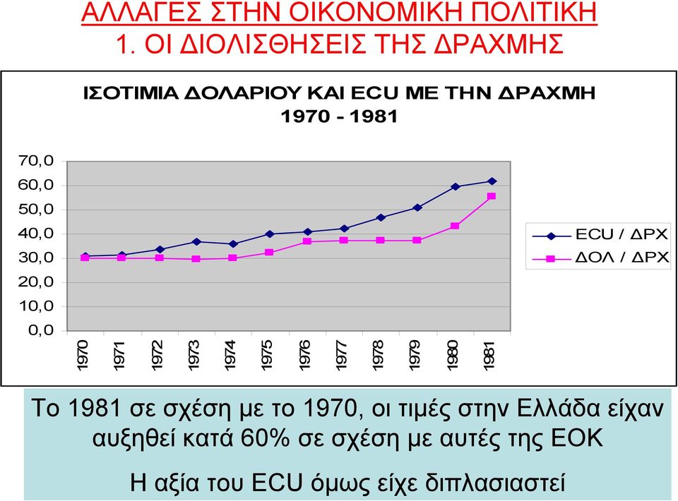 50,0 40,0 ECU / ΔΡΧ 30,0 ΔΟΛ / ΔΡΧ 20,0 10,0 0,0 1970 1971 1972 1973 1974 1975 1976 1977