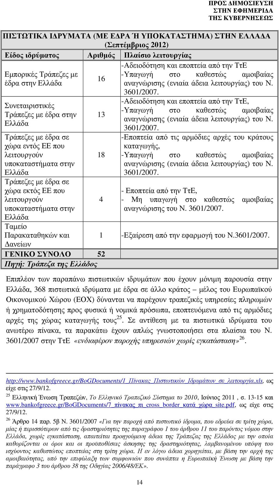 ανείων ΓΕΝΙΚΟ ΣΥΝΟΛΟ 52 Πηγή: Τράπεζα της Ελλάδος - Αδειοδότηση και εποπτεία από την ΤτΕ - Υπαγωγή στο καθεστώς αµοιβαίας αναγνώρισης (ενιαία άδεια λειτουργίας) του Ν. 3601/2007.