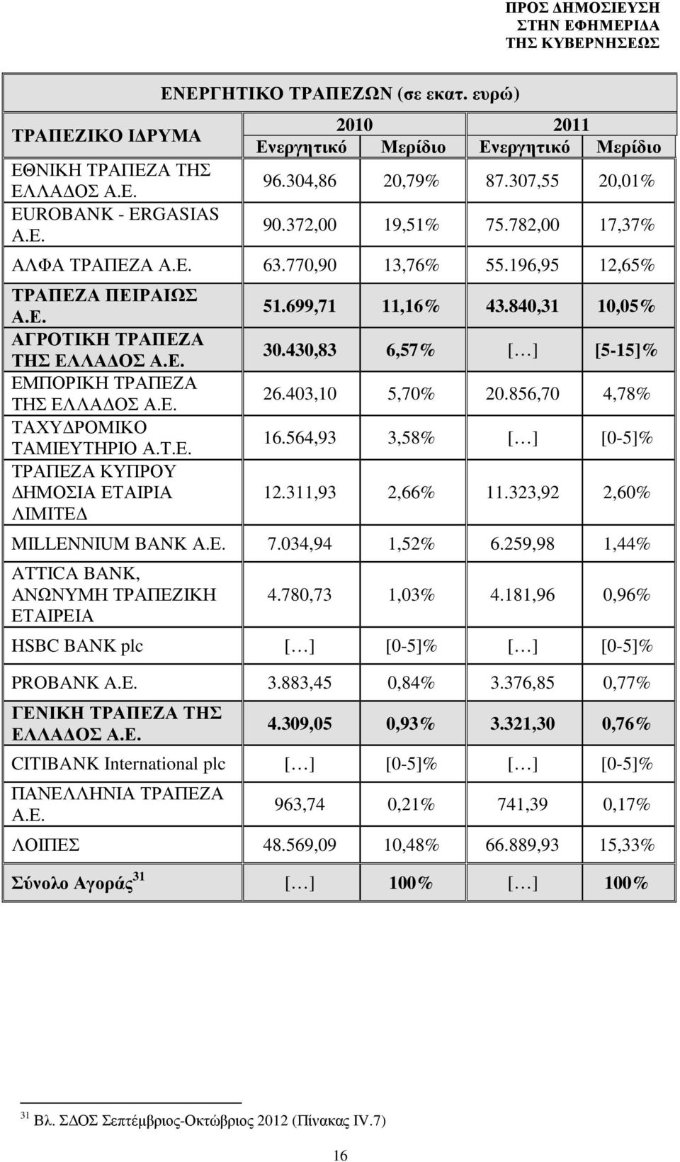 Τ.Ε. ΤΡΑΠΕΖΑ ΚΥΠΡΟΥ ΗΜΟΣΙΑ ΕΤΑΙΡΙΑ ΛΙΜΙΤΕ 51.699,71 11,16% 43.840,31 10,05% 30.430,83 6,57% 26.403,10 5,70% 20.856,70 4,78% 16.564,93 3,58% 12.311,93 2,66% 11.323,92 2,60% MILLENΝIUM BANK Α.Ε. 7.