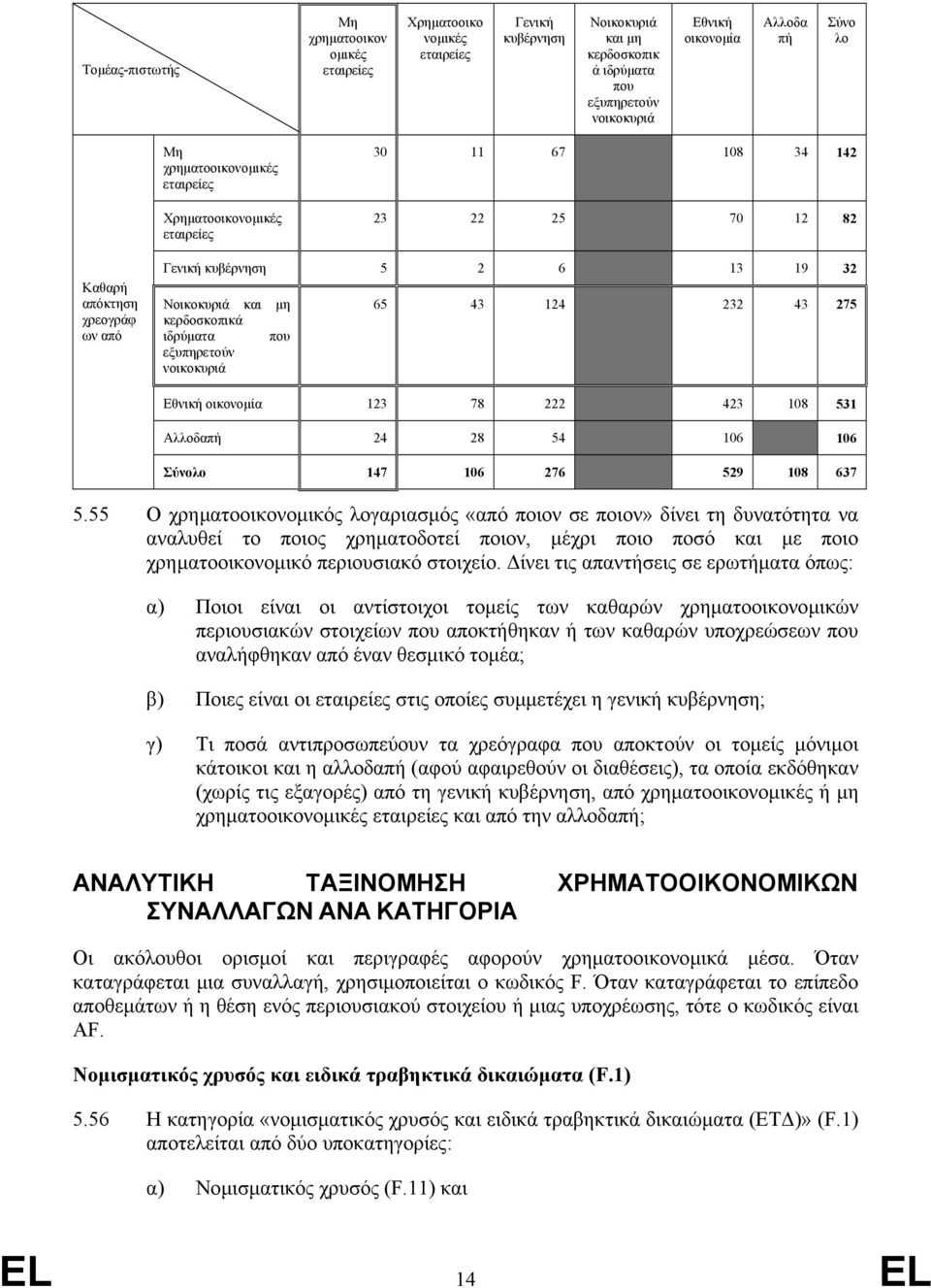 ιδρύµατα που εξυπηρετούν νοικοκυριά 65 43 124 232 43 275 Εθνική οικονοµία 123 78 222 423 108 531 Αλλοδαπή 24 28 54 106 106 Σύνολο 147 106 276 529 108 637 5.