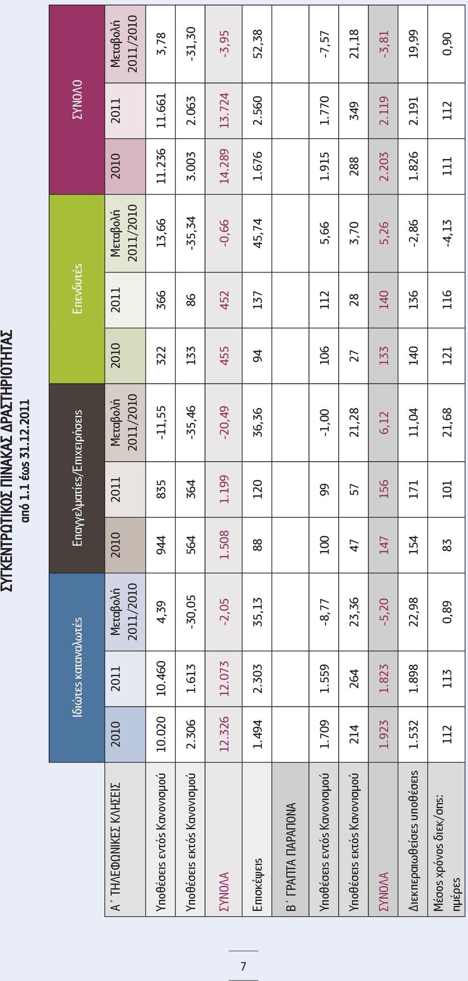 2011/2010 Υποθέσεις εντός Κανονισμού 10.020 10.460 4,39 944 835-11,55 322 366 13,66 11.236 11.661 3,78 Υποθέσεις εκτός Κανονισμού 2.306 1.613-30,05 564 364-35,46 133 86-35,34 3.003 2.