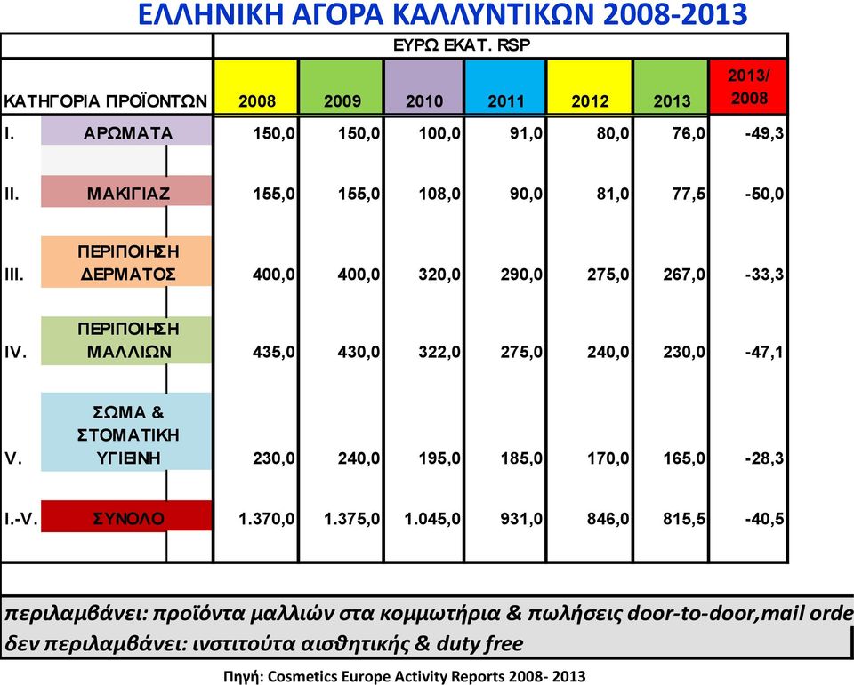 ΔΕΡΜΑΤΟΣ 400,0 400,0 320,0 290,0 275,0 267,0-33,3 ΠΕΡΙΠΟΙΗΣΗ IV. ΜΑΛΛΙΩΝ 435,0 430,0 322,0 275,0 240,0 230,0-47,1 ΣΩΜΑ & ΣΤΟΜΑΤΙΚΗ V.