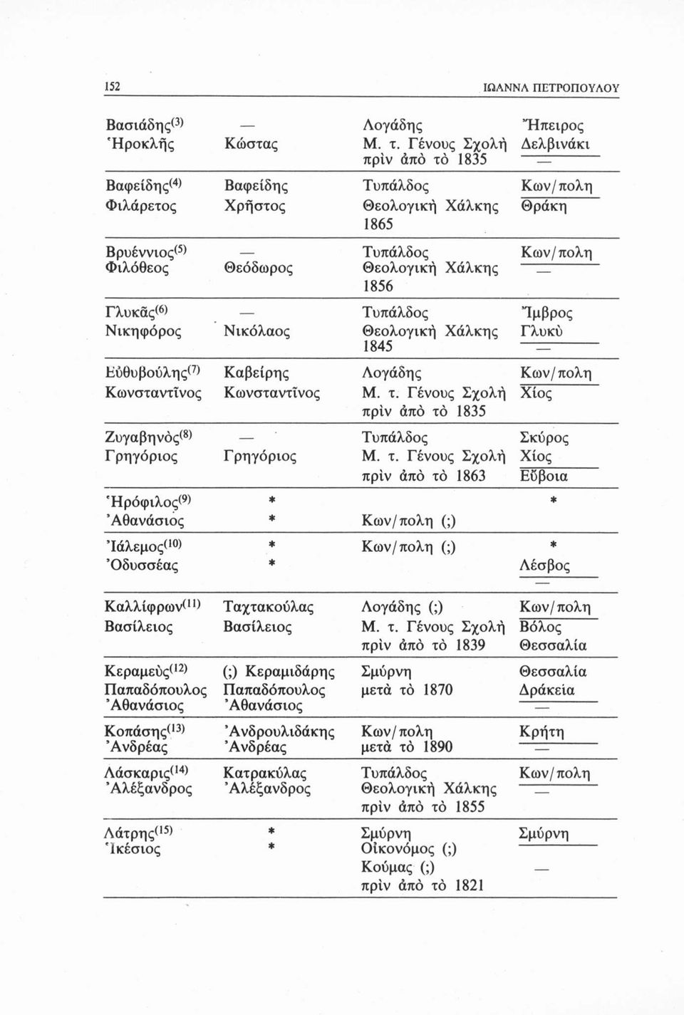 1856 Γλυκαςώ) Τυπάλδος Ίμβρος Νικηφόρος Νικόλαος Θεολογική Χάλκης Γλυκύ 1845 ΕύθυβούληςΓ) Καβείρης Λογάδης Κων/πολη Κωνσταντίνος Κωνσταντίνος Μ. τ.