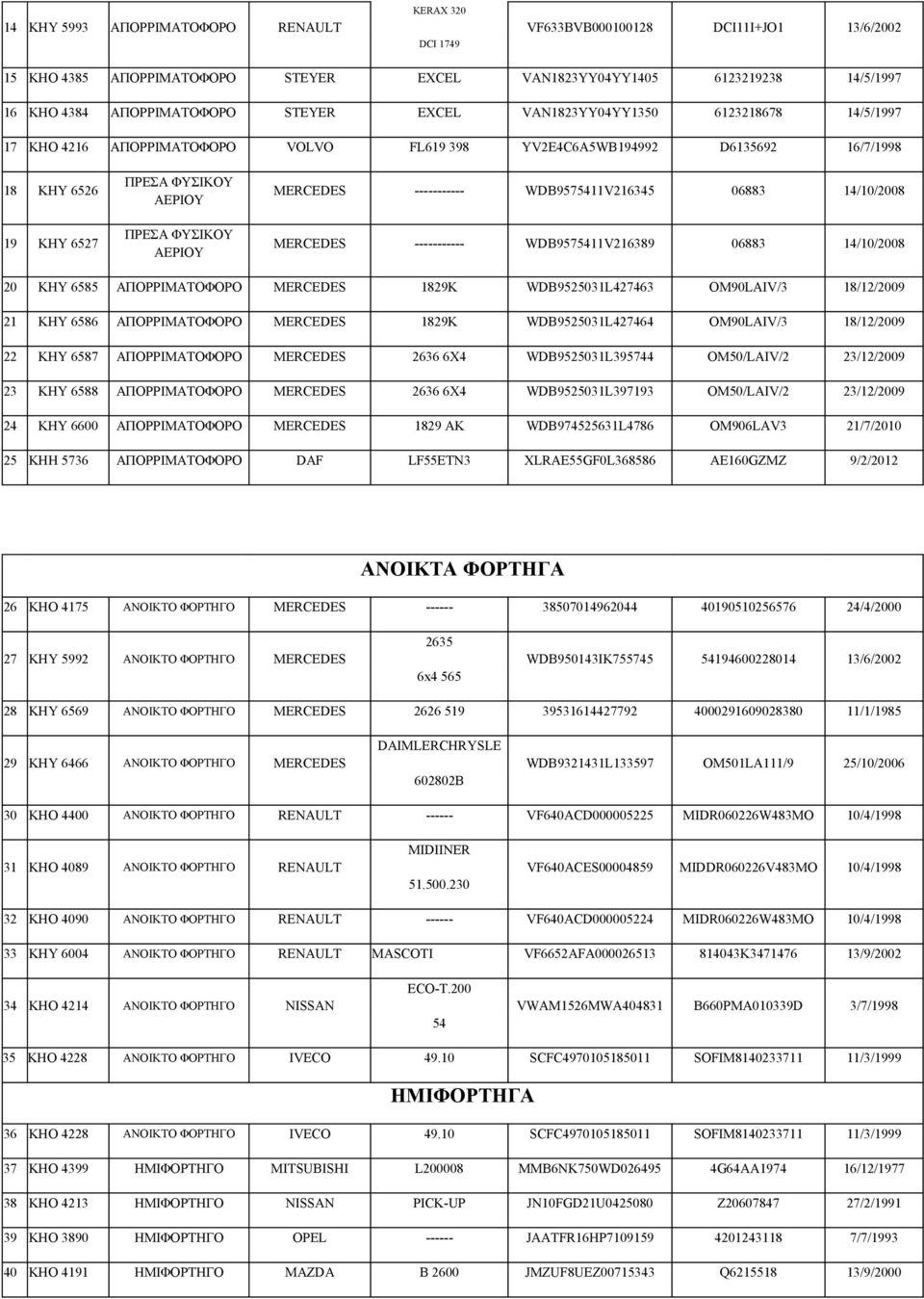 MERCEDES ----------- WDB9575411V216345 06883 14/10/2008 MERCEDES ----------- WDB9575411V216389 06883 14/10/2008 20 ΚΗΥ 6585 ΑΠΟΡΡΙΜΑΤΟΦΟΡΟ MERCEDES 1829Κ WDB9525031L427463 ΟΜ90LAIV/3 18/12/2009 21