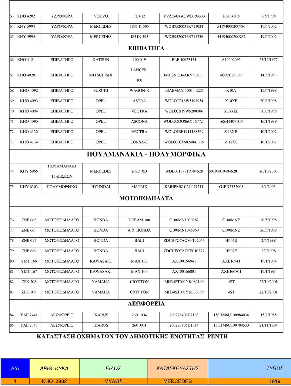 14/5/1993 68 KHO 4092 ΕΠΙΒΑΤΗΓΟ SUZUKI WAGON-R JSAEMA61500114223 K10A 15/6/1998 69 KHO 4093 ΕΠΙΒΑΤΗΓΟ OPEL ASTRA WOLOTF48W5193954 X14XE 30/6/1998 70 KHO 4094 ΕΠΙΒΑΤΗΓΟ OPEL VECTRA WOLOJB19W5208106