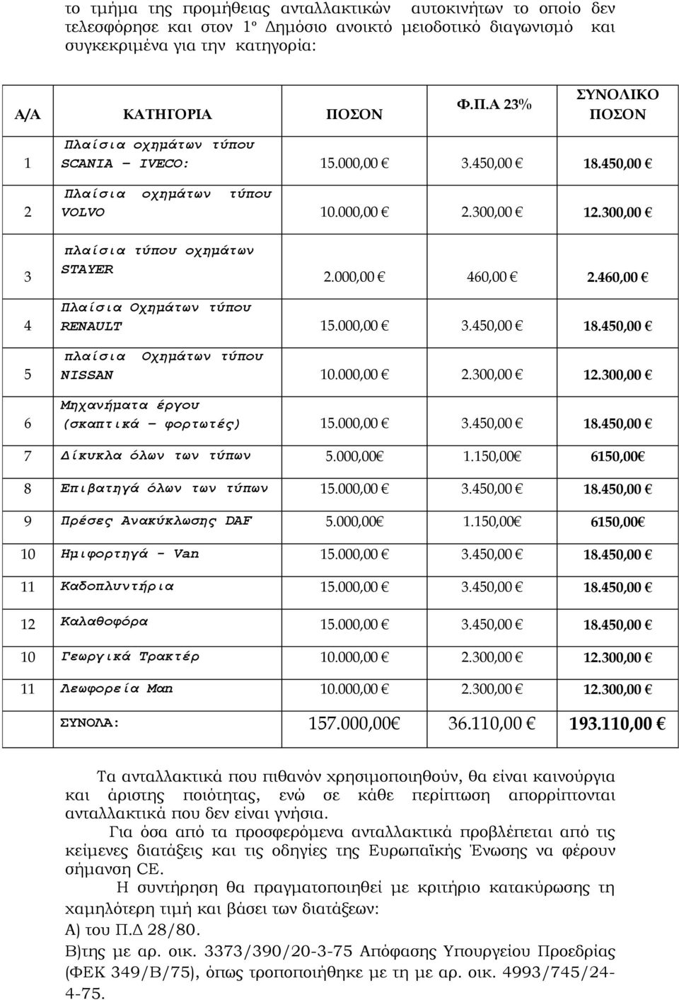 000,00 460,00 2.460,00 4 5 6 Πλαίσια Οχημάτων τύπου RENAULT 15.000,00 3.450,00 18.450,00 πλαίσια Οχημάτων τύπου NISSAN 10.000,00 2.300,00 12.300,00 Μηχανήματα έργου (σκαπτικά φορτωτές) 15.000,00 3.450,00 18.450,00 7 Δίκυκλα όλων των τύπων 5.