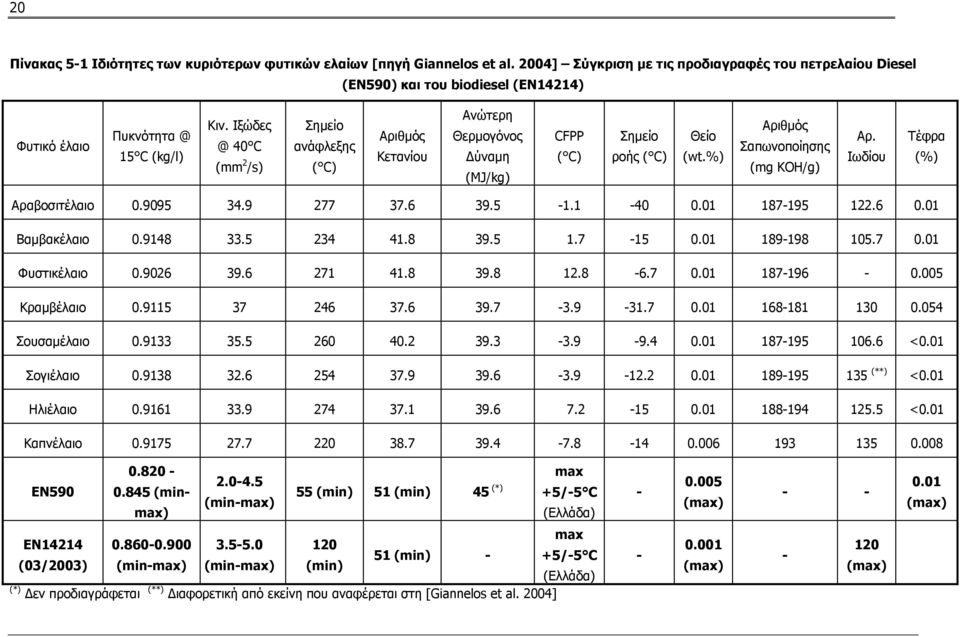 Ιξώδες @ 40 C (mm 2 /s) Σημείο ανάφλεξης ( C) Αριθμός Κετανίου Ανώτερη Θερμογόνος Δύναμη (MJ/kg) CFPP ( C) Σημείο ροής ( C) Θείο (wt.%) Αριθμός Σαπωνοποίησης (mg KOH/g) Αρ.