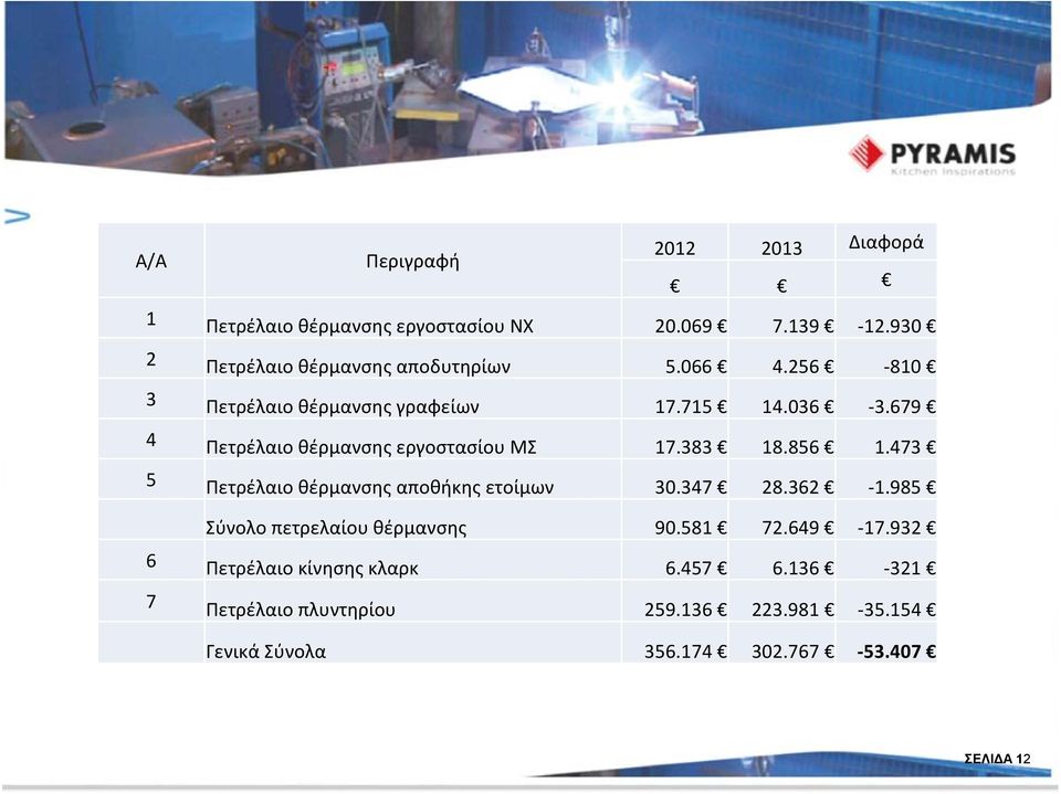 679 4 Πετρέλαιο θέρμανσης εργοστασίου ΜΣ 17.383 18.856 1.473 5 Πετρέλαιο θέρμανσης αποθήκης ετοίμων 30.347 28.362 1.