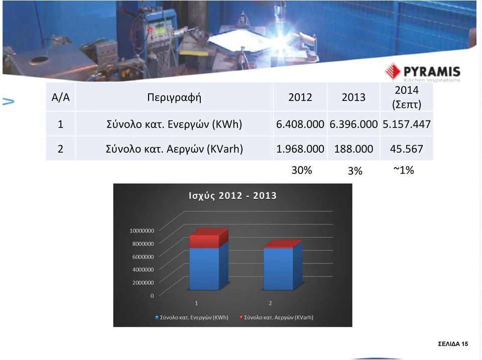 000 5.157.447 2 Σύνολο κατ.