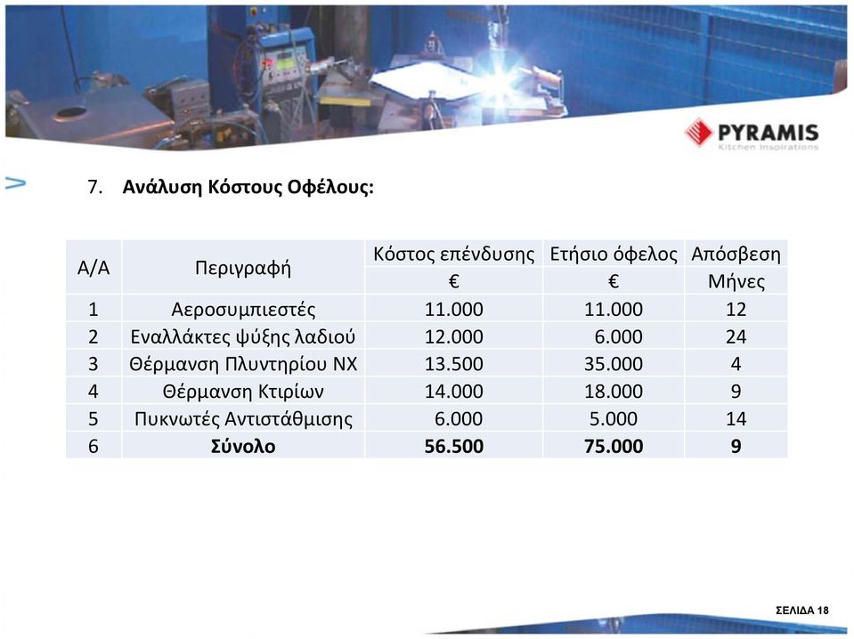 000 6.000 24 3 Θέρμανση Πλυντηρίου ΝΧ 13.500 35.000 4 4 Θέρμανση Κτιρίων 14.