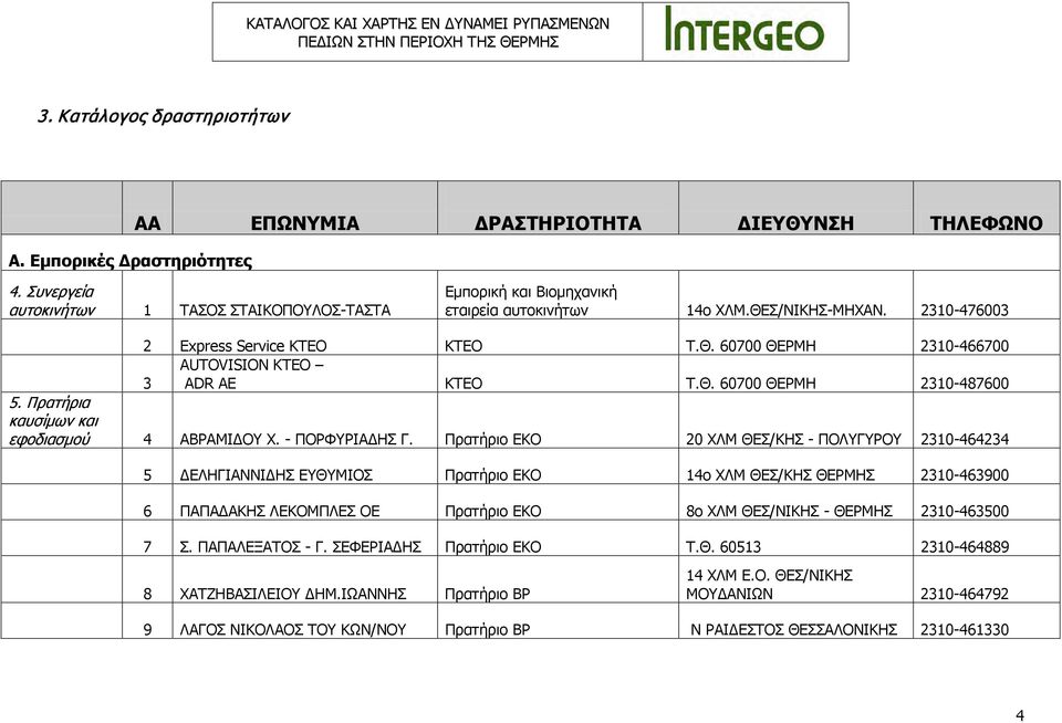 Θ. 60700 ΘΕΡΜΗ 2310-487600 5. Πρατήρια καυσίμων και εφοδιασμού 4 ΑΒΡΑΜΙΔΟΥ Χ. - ΠΟΡΦΥΡΙΑΔΗΣ Γ.