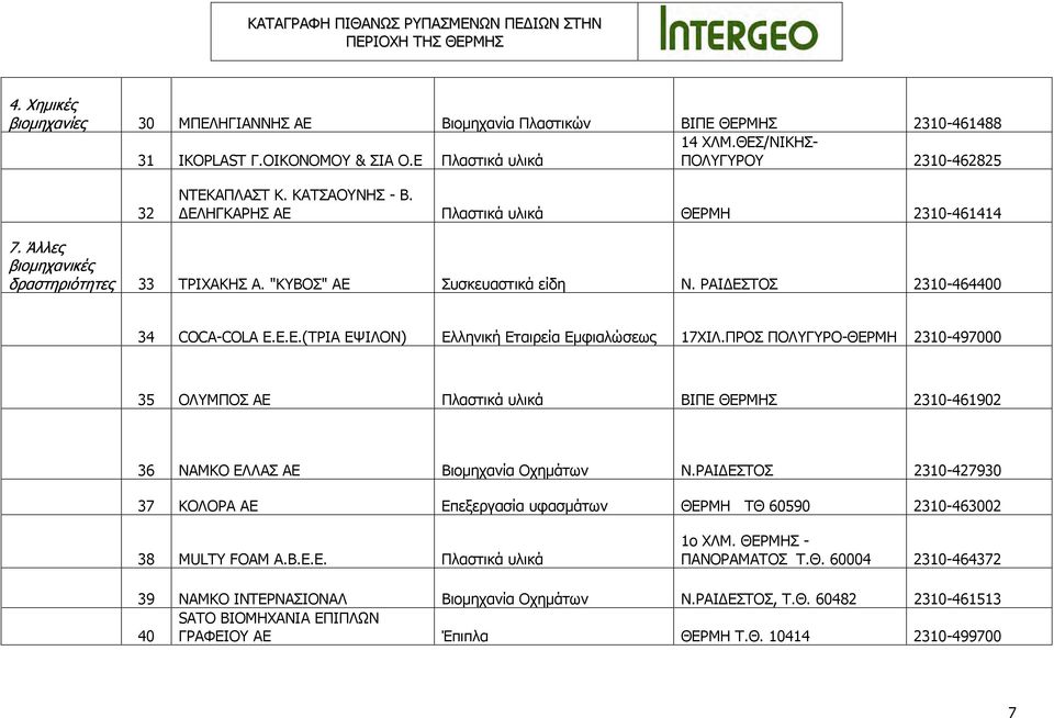 ΠΡΟΣ ΠΟΛΥΓΥΡΟ-ΘΕΡΜΗ 2310-497000 35 ΟΛΥΜΠΟΣ ΑΕ Πλαστικά υλικά ΒΙΠΕ ΘΕΡΜΗΣ 2310-461902 36 ΝΑΜΚΟ ΕΛΛΑΣ ΑΕ Βιομηχανία Οχημάτων Ν.