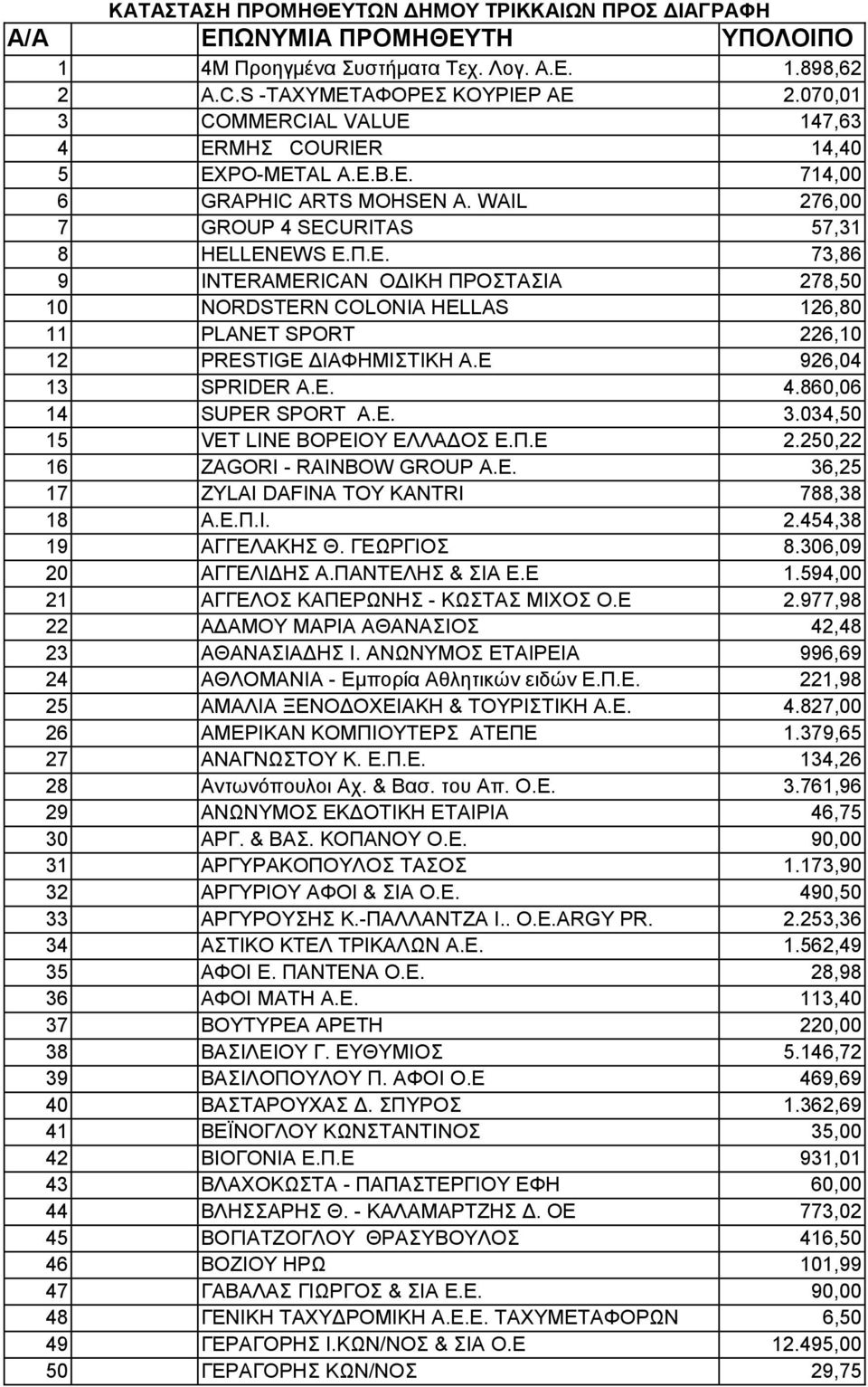 Β.Ε. 714,00 6 GRAPHIC ARTS MOHSEN A. WAIL 276,00 7 GROUP 4 SECURITAS 57,31 8 HELLENEWS Ε.Π.Ε. 73,86 9 INTERAMERICAN ΟΔΙΚΗ ΠΡΟΣΤΑΣΙΑ 278,50 10 NORDSTERN COLONIA HELLAS 126,80 11 PLANET SPORT 226,10 12 PRESTIGE ΔΙΑΦΗΜΙΣΤΙΚΗ Α.