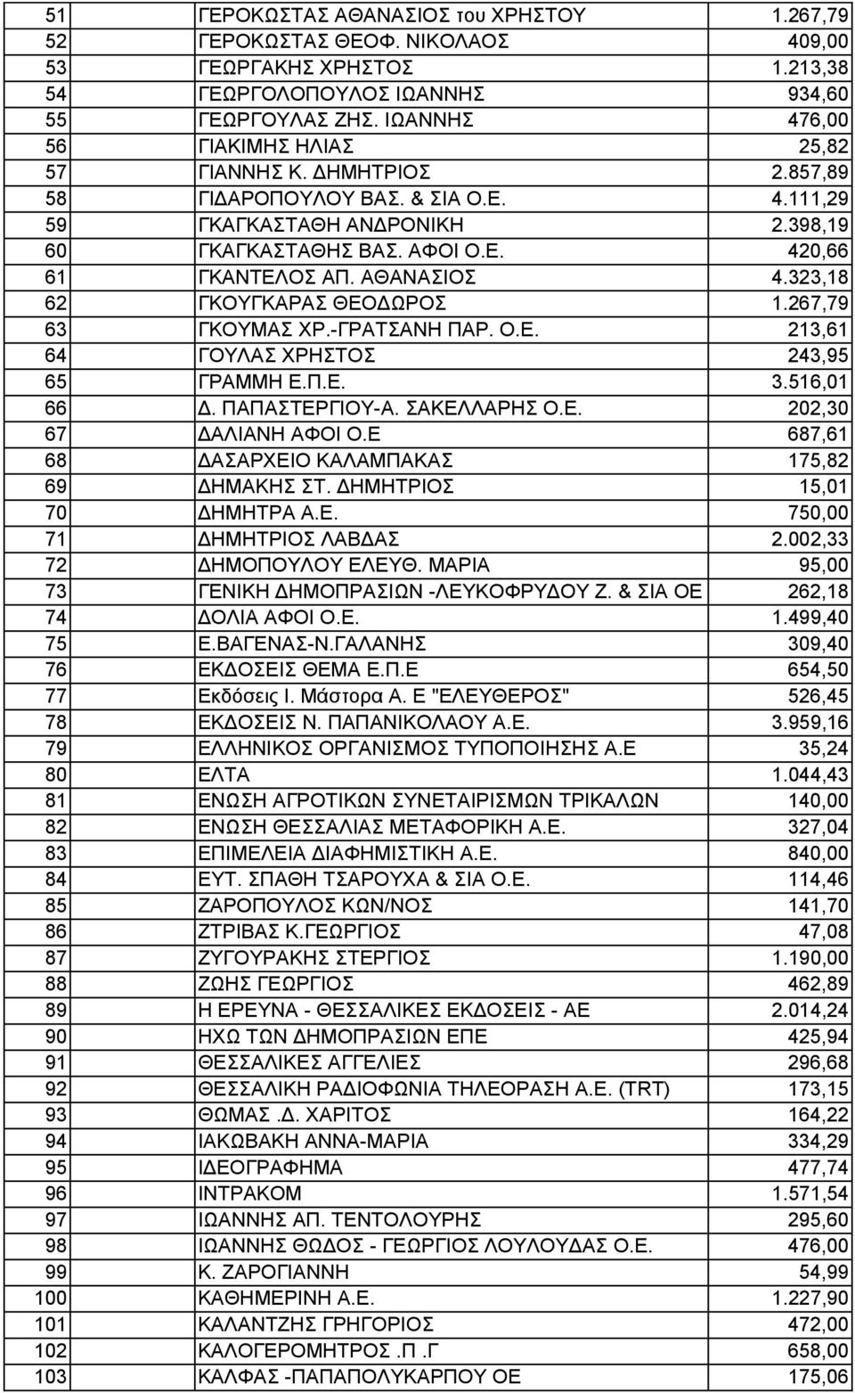 ΑΘΑΝΑΣΙΟΣ 4.323,18 62 ΓΚΟΥΓΚΑΡΑΣ ΘΕΟΔΩΡΟΣ 1.267,79 63 ΓΚΟΥΜΑΣ ΧΡ.-ΓΡΑΤΣΑΝΗ ΠΑΡ. Ο.Ε. 213,61 64 ΓΟΥΛΑΣ ΧΡΗΣΤΟΣ 243,95 65 ΓΡΑΜΜΗ Ε.Π.Ε. 3.516,01 66 Δ. ΠΑΠΑΣΤΕΡΓΙΟΥ-Α. ΣΑΚΕΛΛΑΡΗΣ Ο.Ε. 202,30 67 ΔΑΛΙΑΝΗ ΑΦΟΙ Ο.