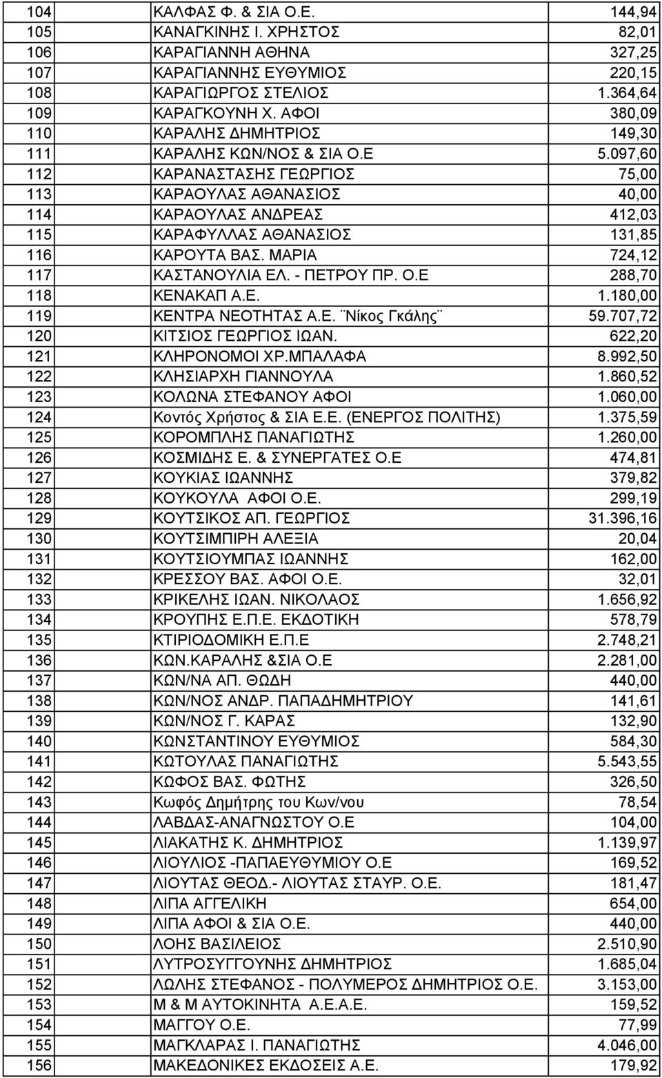 097,60 112 ΚΑΡΑΝΑΣΤΑΣΗΣ ΓΕΩΡΓΙΟΣ 75,00 113 ΚΑΡΑΟΥΛΑΣ ΑΘΑΝΑΣΙΟΣ 40,00 114 ΚΑΡΑΟΥΛΑΣ ΑΝΔΡΕΑΣ 412,03 115 ΚΑΡΑΦΥΛΛΑΣ ΑΘΑΝΑΣΙΟΣ 131,85 116 ΚΑΡΟΥΤΑ ΒΑΣ. ΜΑΡΙΑ 724,12 117 ΚΑΣΤΑΝΟΥΛΙΑ ΕΛ. - ΠΕΤΡΟΥ ΠΡ. Ο.