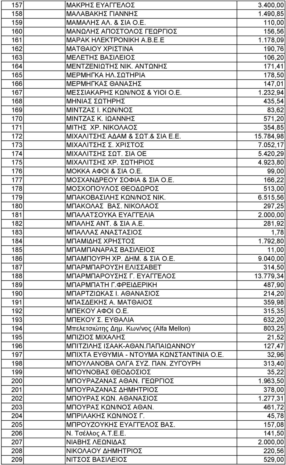 ΚΩΝ/ΝΟΣ 83,62 170 ΜΙΝΤΖΑΣ Κ. ΙΩΑΝΝΗΣ 571,20 171 ΜΙΤΗΣ ΧΡ. ΝΙΚΟΛΑΟΣ 354,85 172 ΜΙΧΑΛΙΤΣΗΣ ΑΔΑΜ & ΣΩΤ.& ΣΙΑ Ε.Ε. 15.784,98 173 ΜΙΧΑΛΙΤΣΗΣ Σ. ΧΡΙΣΤΟΣ 7.052,17 174 ΜΙΧΑΛΙΤΣΗΣ ΣΩΤ. ΣΙΑ ΟΕ 5.