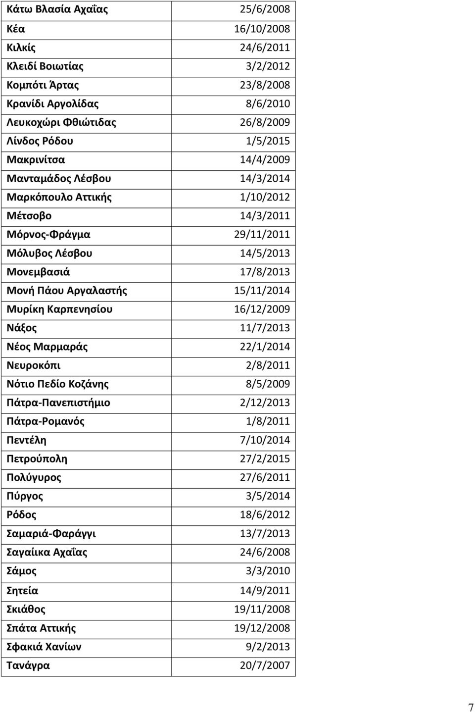 Καρπενησίου 16/12/2009 Νάξος 11/7/2013 Νέος Μαρμαράς 22/1/2014 Νευροκόπι 2/8/2011 Νότιο Πεδίο Κοζάνης 8/5/2009 Πάτρα-Πανεπιστήμιο 2/12/2013 Πάτρα-Ρομανός 1/8/2011 Πεντέλη 7/10/2014 Πετρούπολη