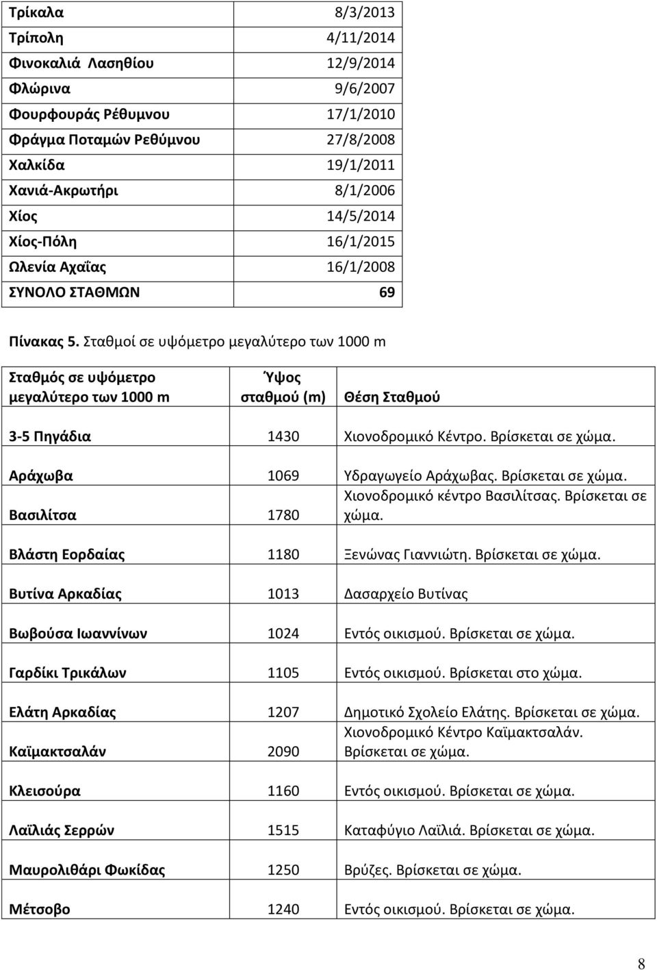 Σταθμοί σε υψόμετρο μεγαλύτερο των 1000 m Σταθμός σε υψόμετρο μεγαλύτερο των 1000 m Ύψος σταθμού (m) Θέση Σταθμού 3-5 Πηγάδια 1430 Χιονοδρομικό Κέντρο. Βρίσκεται σε χώμα.