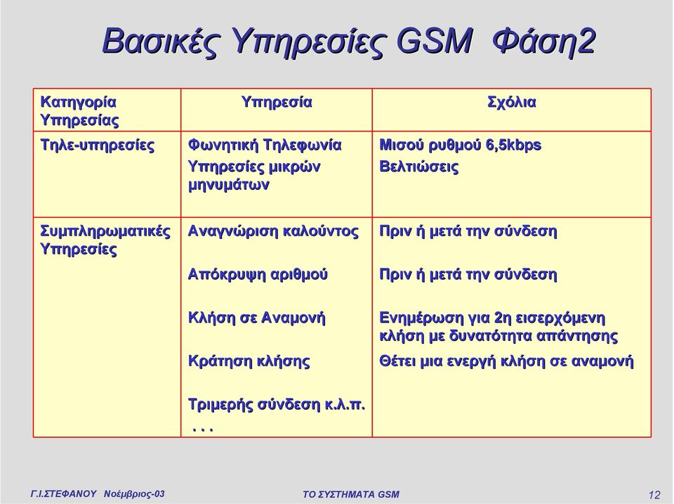 Απόκρυψη αριθµού Πριν ή µετά την σύνδεση Πριν ή µετά την σύνδεση Κλήση σε Αναµονή Κράτηση κλήσης