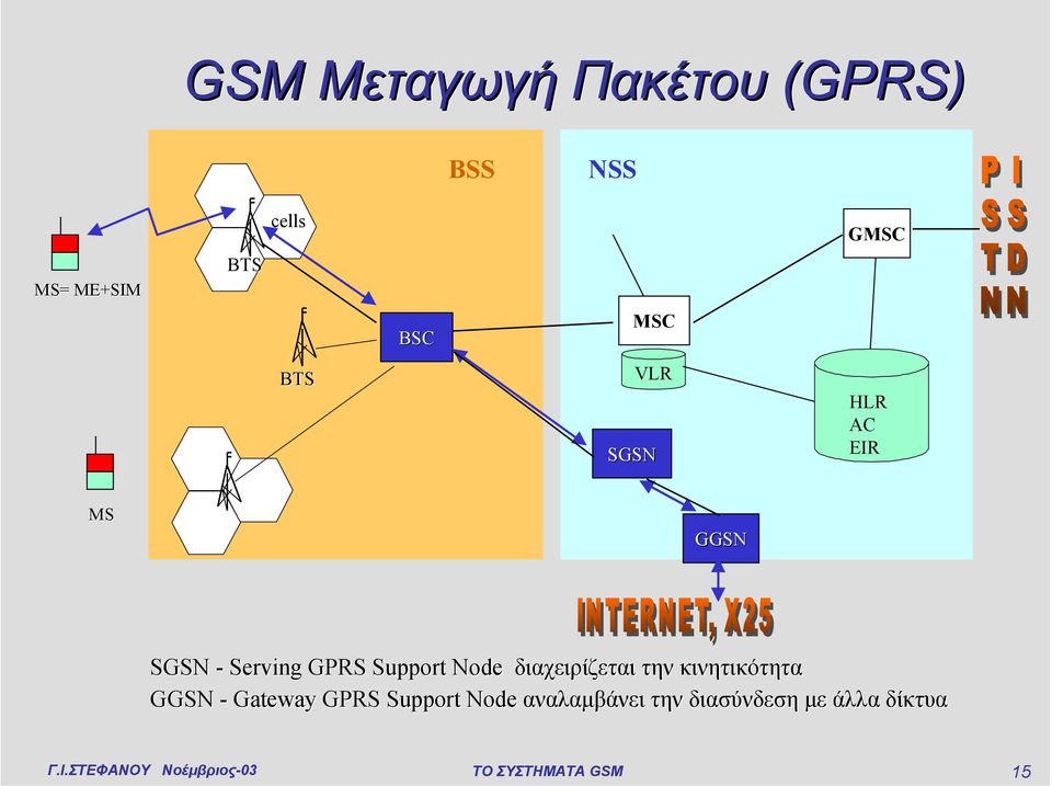 GPRS Support Node διαχειρίζεται την κινητικότητα GGSN -