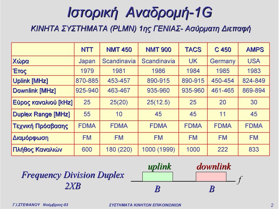 Εύρος καναλιού [khz] 25 25(20) 25(12.