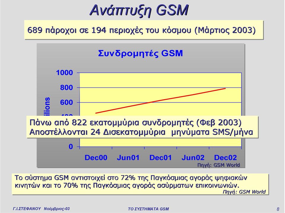 SMS/µήνα 0 Dec00 Jun01 Dec01 Jun02 Dec02 Πηγή: GSM World Το σύστηµα GSM αντιστοιχεί στο 72% της