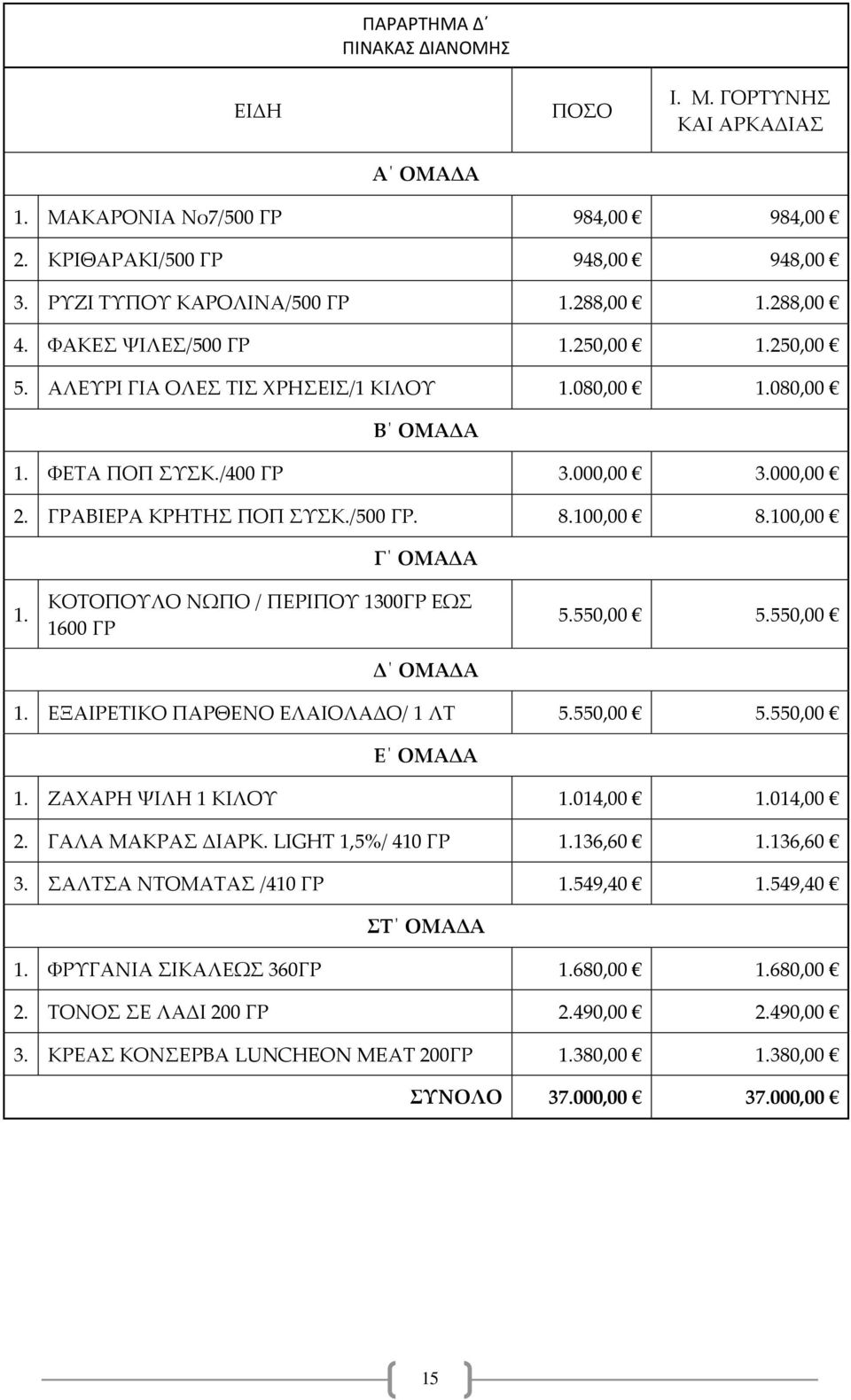 100,00 Γ ΟΜΑΔΑ 1. ΚΟΤΟΠΟΥΛΟ ΝΩΠΟ / ΠΕΡΙΠΟΥ 1300ΓΡ ΕΩΣ 1600 ΓΡ Δ ΟΜΑΔΑ 5.550,00 5.550,00 1. ΕΞΑΙΡΕΤΙΚΟ ΠΑΡΘΕΝΟ ΕΛΑΙΟΛΑΔΟ/ 1 ΛΤ 5.550,00 5.550,00 Ε ΟΜΑΔΑ 1. ΖΑΧΑΡΗ ΨΙΛΗ 1 ΚΙΛΟΥ 1.014,00 1.014,00 2.