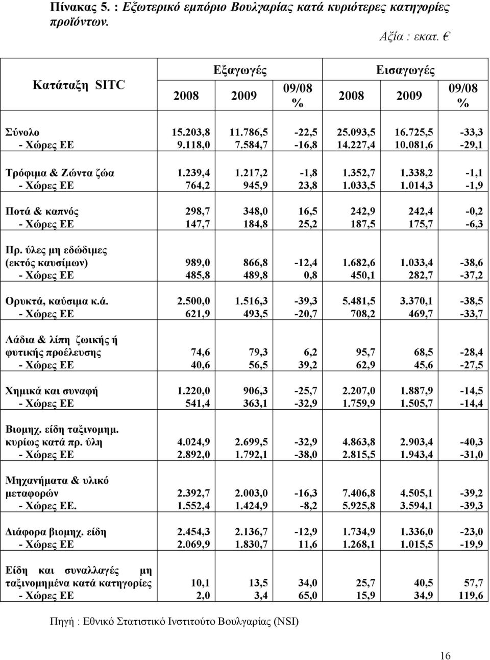 014,3-1,9 Ποτά & καπνός 298,7 348,0 16,5 242,9 242,4-0,2 - Χώρες ΕΕ 147,7 184,8 25,2 187,5 175,7-6,3 Πρ. ύλες μη εδώδιμες (εκτός καυσίμων) 989,0 866,8-12,4 1.682,6 1.