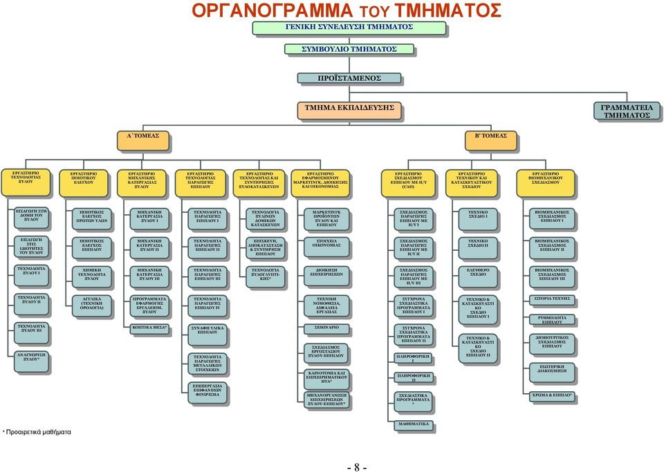 ΕΡΓΑΣΤΗΡΙΟ ΣΧΕ ΙΑΣΜΟΥ ΕΠΙΠΛΟΥ ΜΕ Η/Y (CAD) ΕΡΓΑΣΤΗΡΙΟ ΤΕΧΝΙΚΟΥ ΚΑΙ ΚΑΤΑΣΚΕΥΑΣΤΙΚΟΥ ΣΧΕ ΙΟΥ ΕΡΓΑΣΤΗΡΙΟ ΒΙΟΜΗΧΑΝΙΚΟΥ ΣΧΕ ΙΑΣΜΟΥ ΕΙΣΑΓΩΓΗ ΣΤΗ ΟΜΗ ΤΟΥ ΞΥΛΟΥ ΠΟΙΟΤΙΚΟΣ ΕΛΕΓΧΟΣ ΠΡΩΤΩΝ ΥΛΩΝ ΜΗΧΑΝΙΚΗ