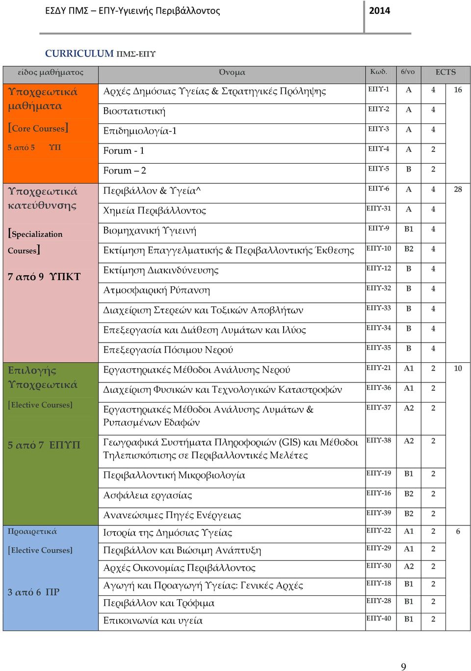 Β 2 Υποχρεωτικά κατεύθυνσης [Specialization Courses] 7 από 9 ΥΠΚΤ Περιβάλλον & Υγεία^ ΕΠΥ-6 Α 4 28 Χημεία Περιβάλλοντος ΕΠΥ-31 Α 4 Βιομηχανική Υγιεινή ΕΠΥ-9 Β1 4 Εκτίμηση Επαγγελματικής &