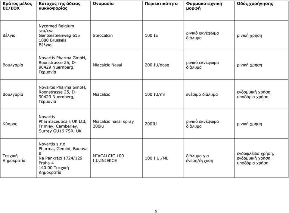 Κύπρος Novartis Pharmaceuticals UK Ltd, Frimley, Camberley, Surrey GU16 7SR, UK Miacalcic nasal spray 200iu 200IU Τσεχική Δημοκρατία Novartis