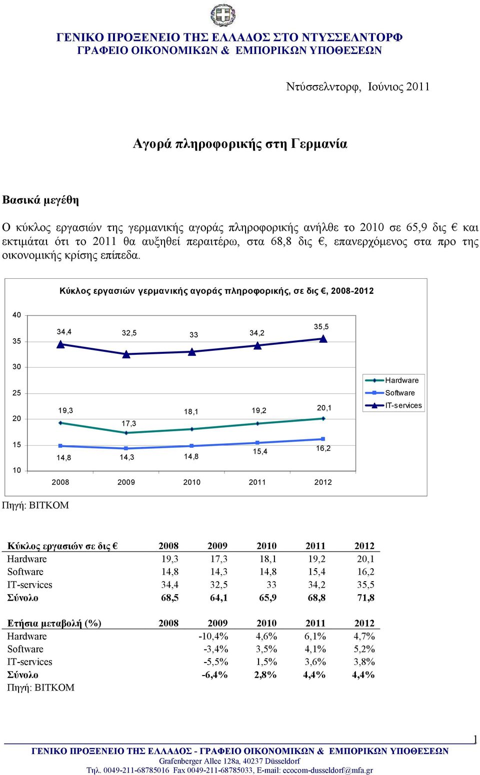 Κύκλος εργασιών γερµανικής αγοράς πληροφορικής, σε δις, 2008-2012 40 35 34,4 32,5 33 34,2 35,5 30 Hardware 25 Software 20 19,3 17,3 18,1 19,2 20,1 IT-services 15 10 15,4 16,2 14,8 14,3 14,8 2008 2009