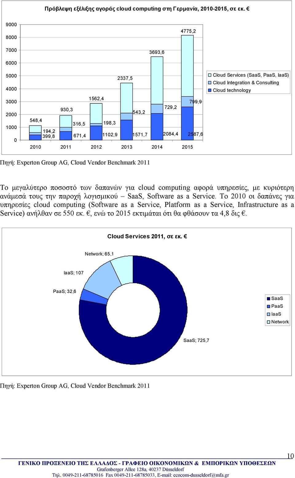 Services (SaaS, PaaS, IaaS) Cloud Integration & Consulting Cloud technology Πηγή: Experton Group AG, Cloud Vendor Benchmark 2011 Το µεγαλύτερο ποσοστό των δαπανών για cloud computing αφορά υπηρεσίες,