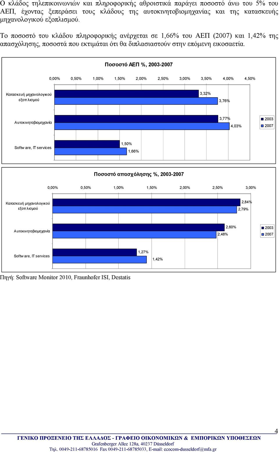 Ποσοστό ΑΕΠ %, 2003-2007 0,00% 0,50% 1,00% 1,50% 2,00% 2,50% 3,00% 3,50% 4,00% 4,50% Κατασκευή µηχανολογικού εξοπ λισµού 3,32% 3,76% Αυτοκινητοβιοµηχανία 3,77% 4,03% 2003 2007 Softw are, IT services