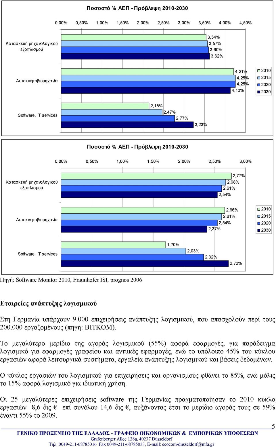 2,54% Αυτοκινητοβιοµηχανία 2,66% 2,61% 2,54% 2,37% 2010 2015 2020 2030 Software, IT services 1,70% 2,03% 2,32% 2,72% Πηγή: Software Monitor 2010, Fraunhofer ISI, prognos 2006 Εταιρείες ανάπτυξης