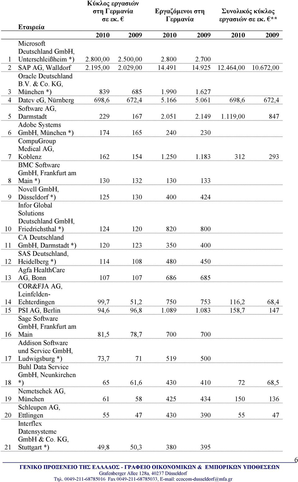 061 698,6 672,4 Software AG, 5 Darmstadt 229 167 2.051 2.149 1.119,00 847 Adobe Systems 6 GmbH, München *) 174 165 240 230 7 8 9 10 CompuGroup Medical AG, Koblenz 162 154 1.250 1.