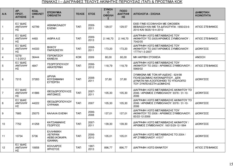 4 5 5276/ 1-3-2012 4493 ΑΙΘΡΑ Α.Ε 44333 36444 4847 ΒΗΧΟΥ ΠΑΡΑΣΚΕΥΗ ΓΕΡΟΝΤΖΟΥ ΚΑΝΕΛΑ ΓΕΩΡΓΟΠΟΥΛΟΥ ΑΙΚΑΤΕΡΙΝΗ 2009-2.146,70 2.