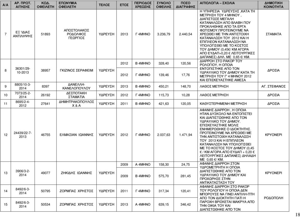 ΕΣΠΟΤΑΚΗ ΣΤΑΜΑΤΙΑ ΗΜΗΤΡΑΚΟΠΟΥΛΟΣ Χ & Α ΠΕΡΙΟ ΟΣ ΧΡΕΩΣ ΣΥΝΟΛΟ ΟΦΕΙΛ ΙΑΓΡΑΦ Γ 4ΜΗΝΟ 3.236,79 2.