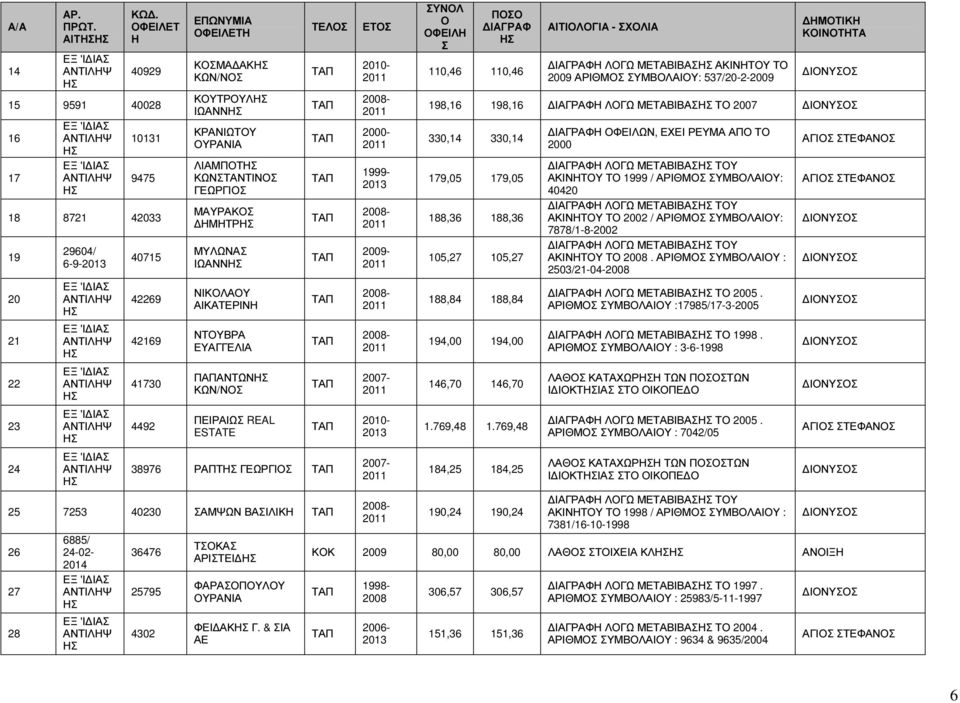 ΓΕΩΡΓΙΟΣ ΜΑΥΡΑΚΟΣ ΗΜΗΤΡ ΜΥΛΩΝΑΣ ΙΩΑΝΝ ΝΙΚΟΛΑΟΥ ΑΙΚΑΤΕΡΙΝΗ ΝΤΟΥΒΡΑ ΕΥΑΓΓΕΛΙΑ ΠΑΠΑΝΤΩΝ ΚΩΝ/ΝΟΣ ΠΕΙΡΑΙΩΣ REAL ESTATE 38976 ΡΑΠΤ ΓΕΩΡΓΙΟΣ 25 7253 40230 ΣΑΜΨΩΝ ΒΑΣΙΛΙΚΗ 26 27 28 36476 25795 4302 ΤΣΟΚΑΣ