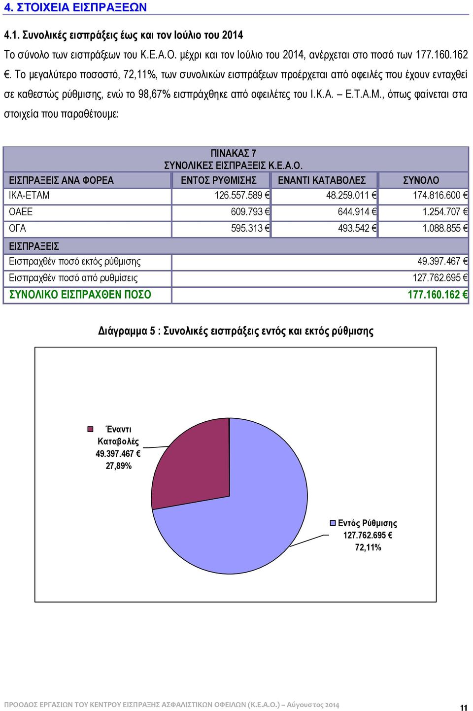 , όπως φαίνεται στα στοιχεία που παραθέτουμε: ΠΙΝΑΚΑΣ 7 ΣΥΝΟΛΙΚΕΣ ΕΙΣΠΡΑΞΕΙΣ Κ.Ε.Α.Ο. ΕΙΣΠΡΑΞΕΙΣ ΑΝΑ ΦΟΡΕΑ ΕΝΤΟΣ ΡΥΘΜΙΣΗΣ ΕΝΑΝΤΙ ΚΑΤΑΒΟΛΕΣ ΣΥΝΟΛΟ ΙΚΑ-ΕΤΑΜ 126.557.589 48.259.011 174.816.600 ΟΑΕΕ 609.
