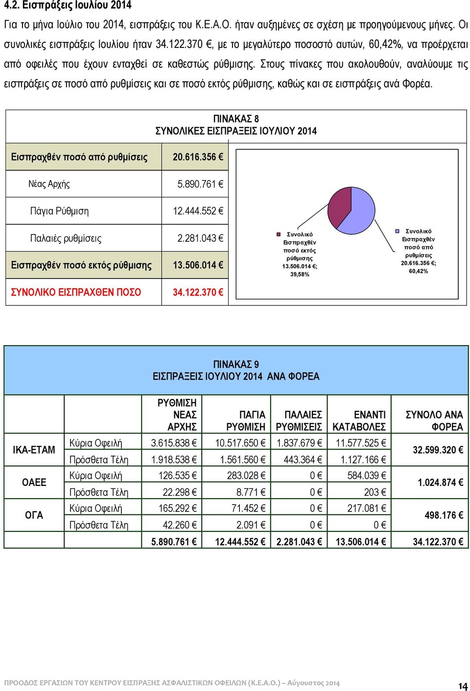 Στους πίνακες που ακολουθούν, αναλύουμε τις εισπράξεις σε ποσό από ρυθμίσεις και σε ποσό εκτός ρύθμισης, καθώς και σε εισπράξεις ανά Φορέα. Εισπραχθέν ποσό από ρυθμίσεις 20.616.356 Νέας Αρχής 5.890.