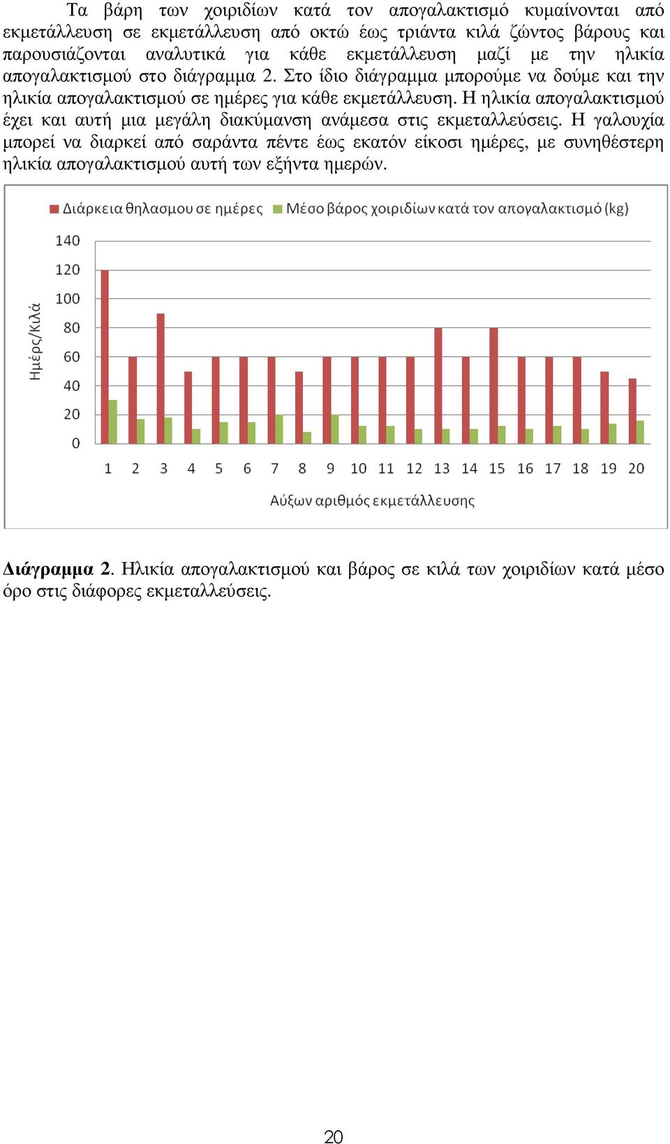 Στο ίδιο διάγραµµα µπορούµε να δούµε και την ηλικία απογαλακτισµού σε ηµέρες για κάθε εκµετάλλευση.